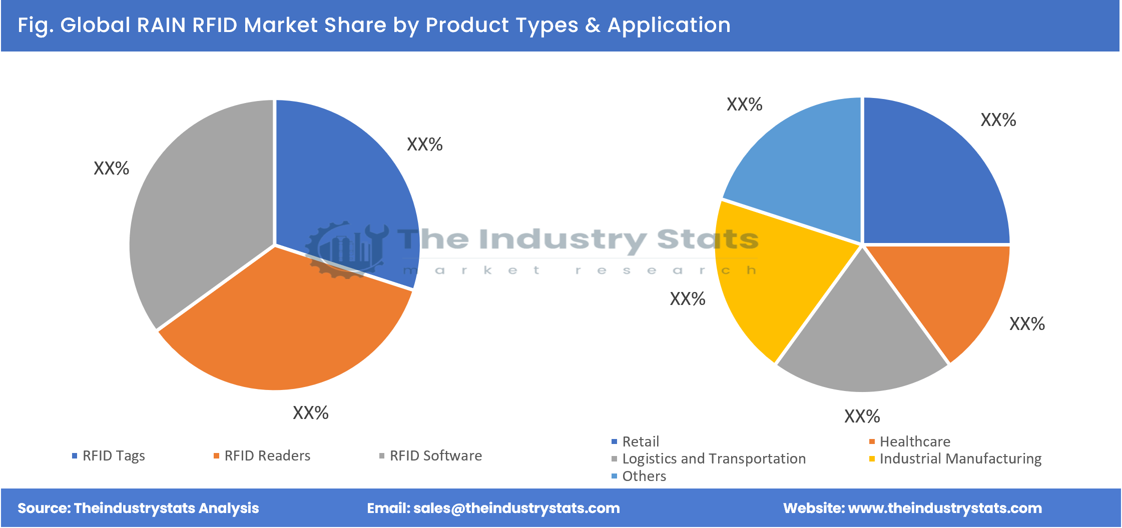 RAIN RFID Share by Product Types & Application